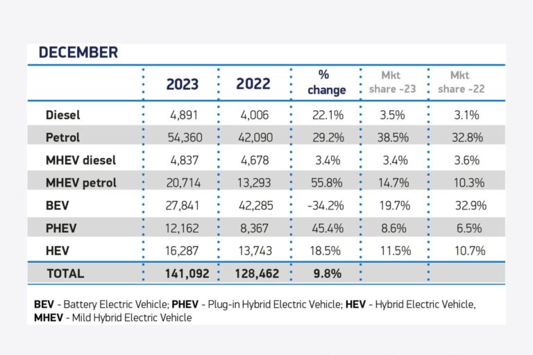 Nearly 315,000 new electric cars registered in the UK in 2023