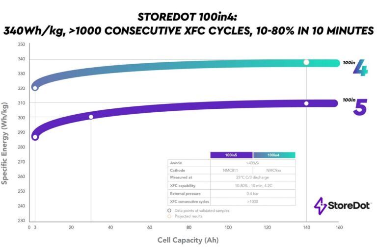 StoreDot achieves 1,100 cycles with “100in4” battery cells