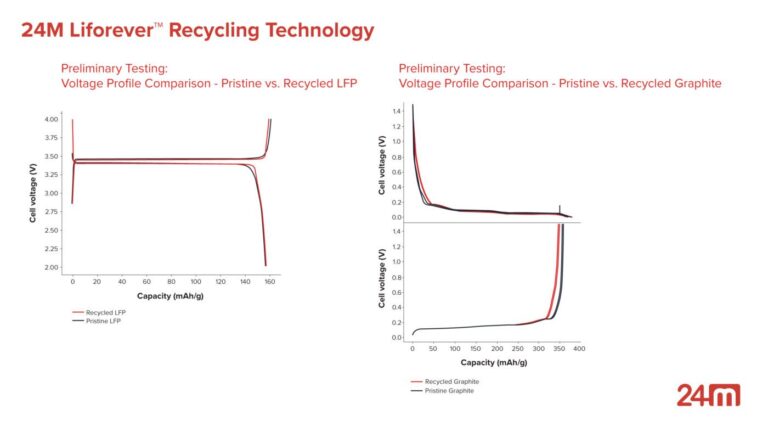 24M presents direct recycling process for batteries