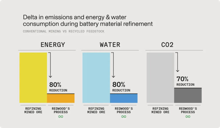 Redwood Materials announces technical advancements in recycling